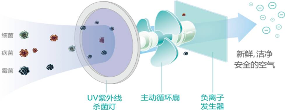 科技 正文  185nm紫外线可将空气中的o2变成o3(臭氧),臭氧具有强氧化