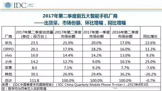 第二季度国内手机销量排行：小米增速第一