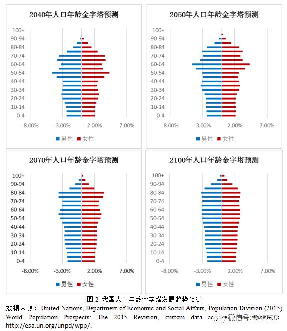 中国人口高峰预测_高峰还是高原 中国人口老龄化形态及其对养老金体系影响的