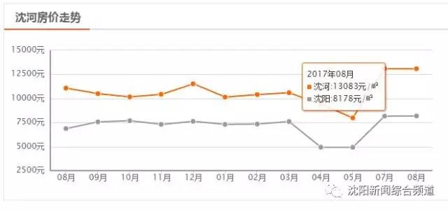 沈阳市内九区GDP_年内沈阳房价首降,九区之中唯独它逆势上行