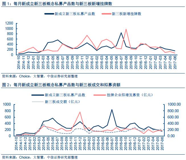 【中信新三板】新三板市场策略专题—市场扩容放缓，私募轻配三板