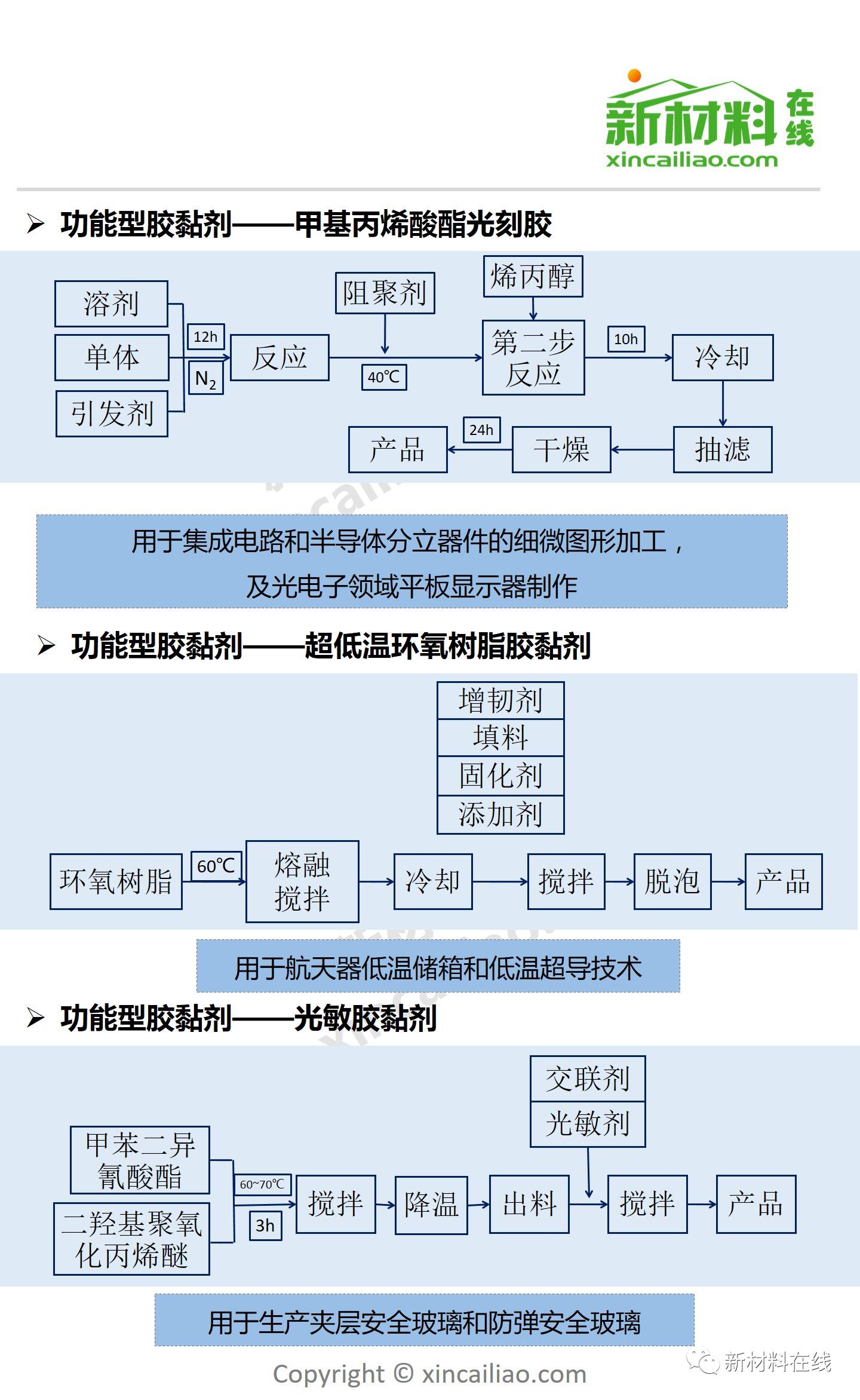 30张精美胶黏剂工艺流程图,太珍贵太全面了!