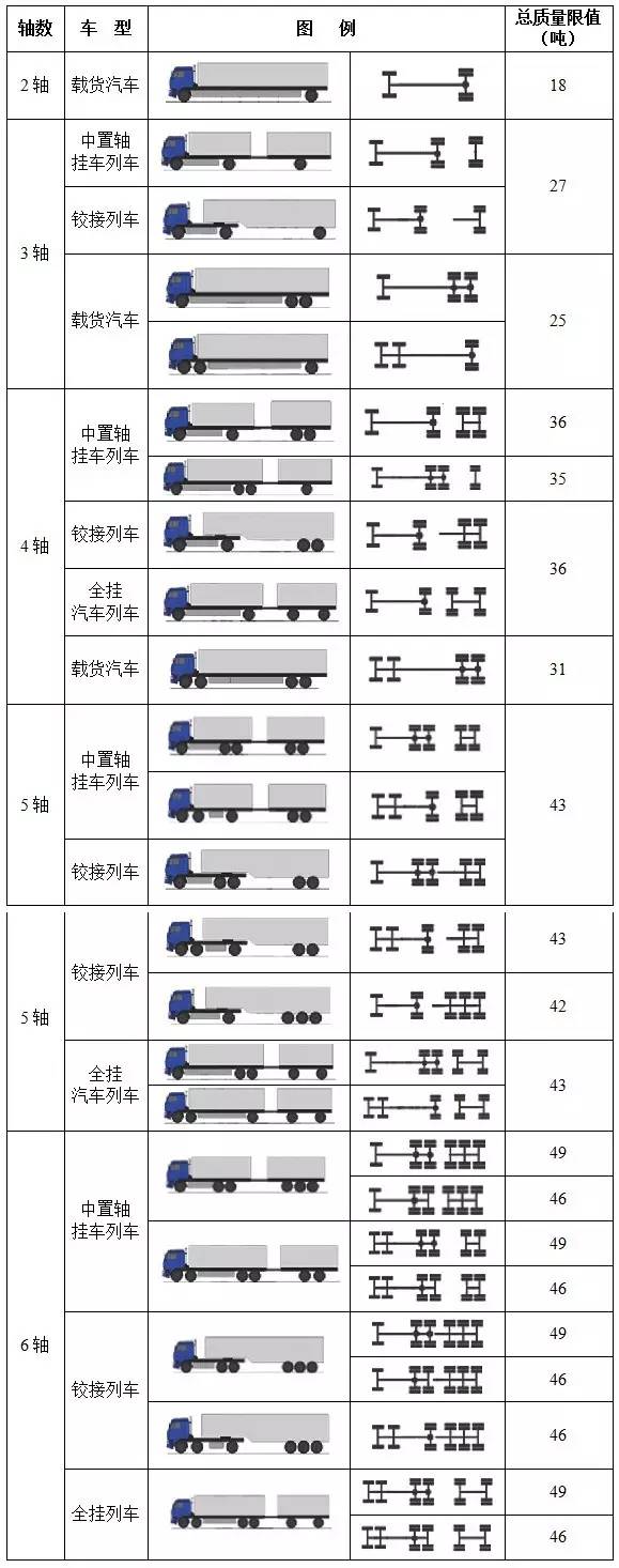 汽车 正文  1, 二轴货车,其车货总重量超过18吨的; 2, 三轴货车,汽车