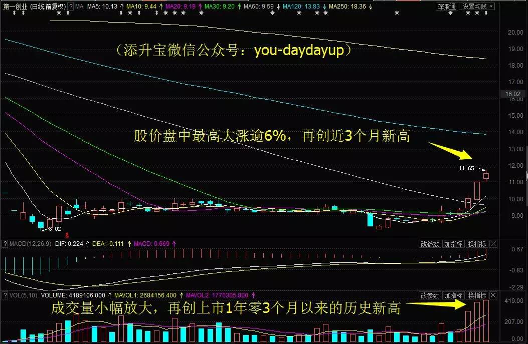 主力资金继续小幅净流出,第一创业放天量创3个月新高!