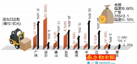 中山总gdp