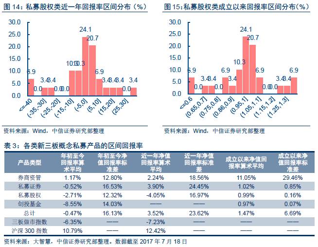 【中信新三板】新三板市场策略专题—市场扩容放缓，私募轻配三板