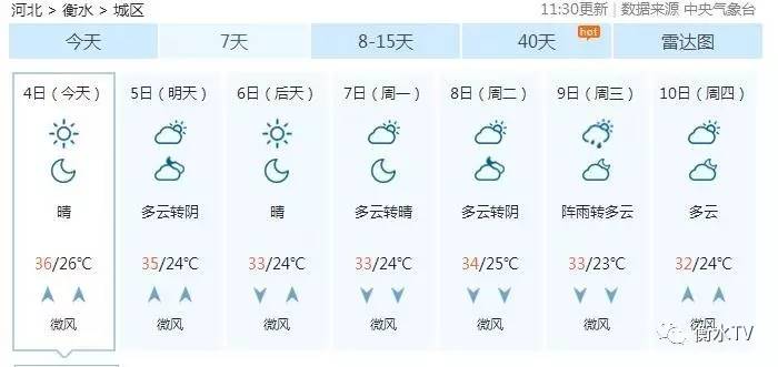 （衡水天气）热！衡水今天最高气温36℃