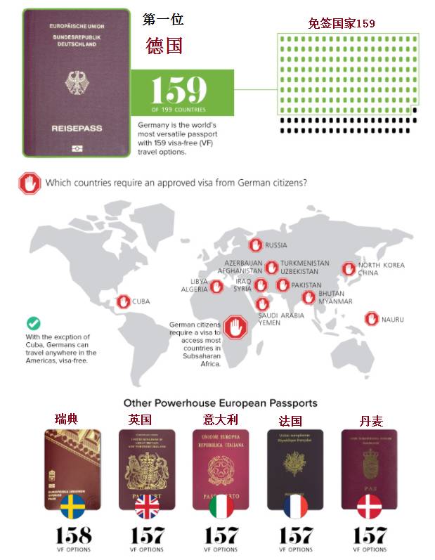 全球各国护照"畅行度"对比!有些强大到没朋友