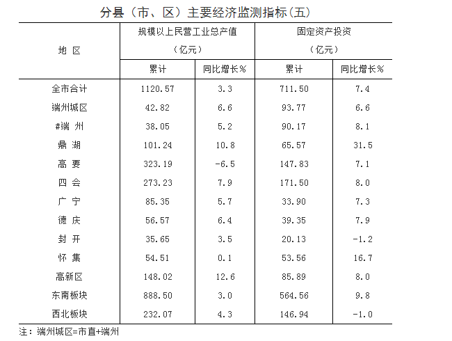 广东肇庆gdp排行第几_2018年广东各市GDP排名及增长率 21个市经济排行 表(2)