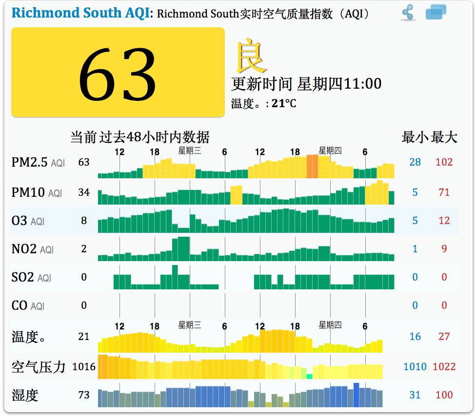 温哥华 人口密度_温哥华人口密度全加最高(2)