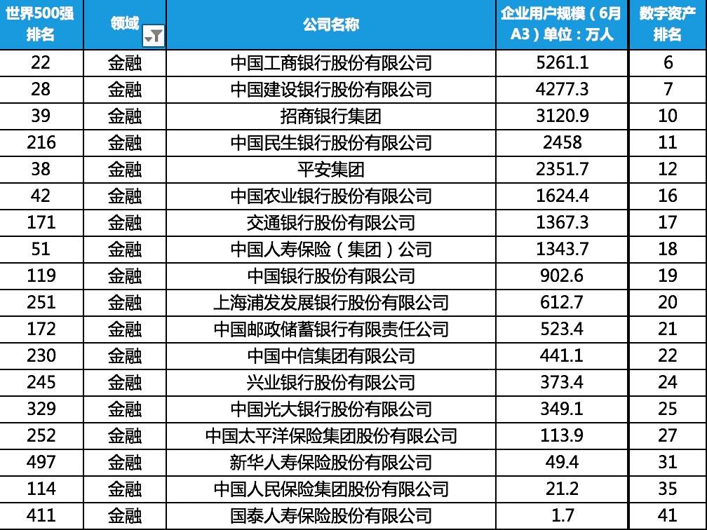 2017世界500强中国企业数字用户资产榜