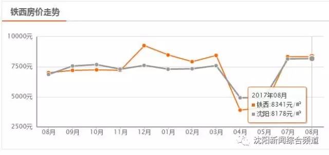 沈阳市内九区GDP_年内沈阳房价首降,九区之中唯独它逆势上行