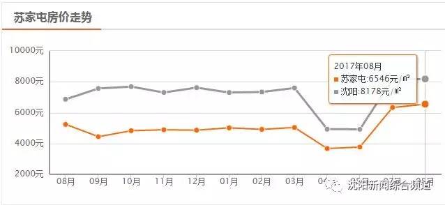 沈阳市内九区GDP_年内沈阳房价首降,九区之中唯独它逆势上行