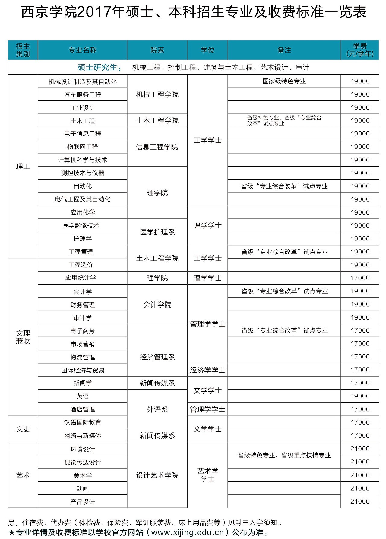 西京学院福建省,云南省2017志愿征集公告