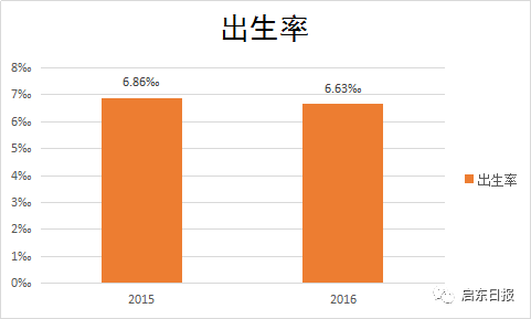 如何降低人口出生率_高房价 对渭南的三大致命威胁 消费降级 劳动贬值 出生率(2)