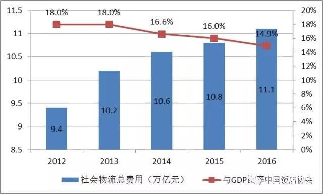 餐饮行业gdp_分享给大家