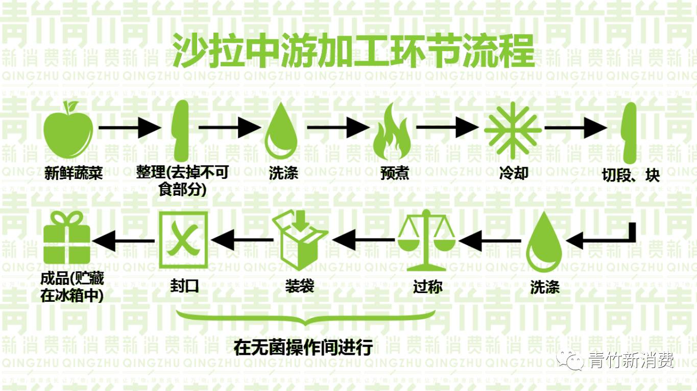 2.中游:(自有)净菜加工厂 中央厨房