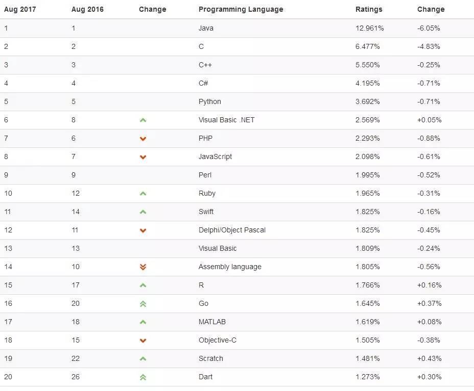 TIOBE 2017 8月编程语言排行榜，Java、C、PHP等前十名分数全部下滑，Crystal成黑马
