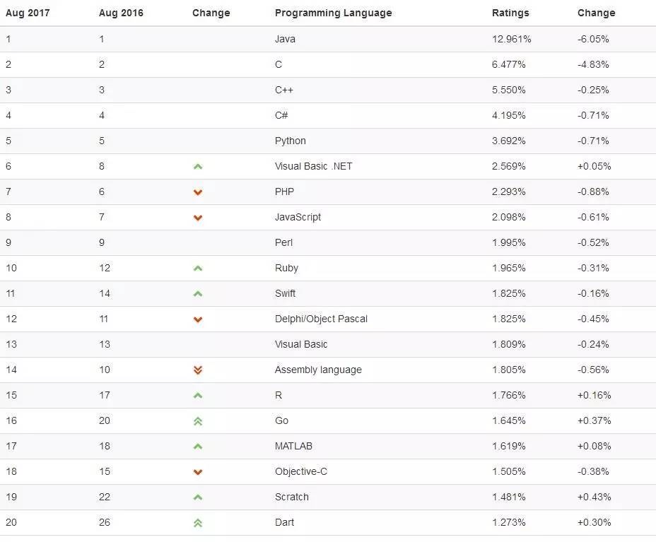 tiobe 2017 8月编程语言排行榜,java,c,php等前十名分数全部下滑