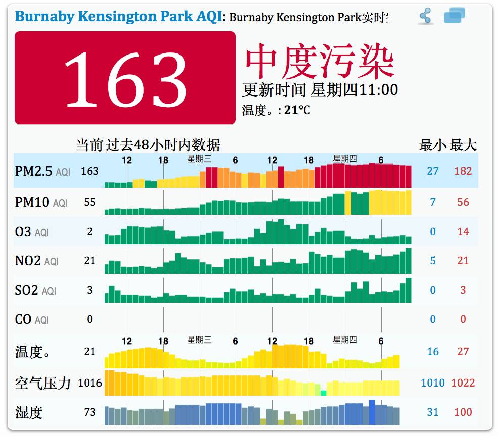 温哥华 人口密度_温哥华人口密度全加最高(3)