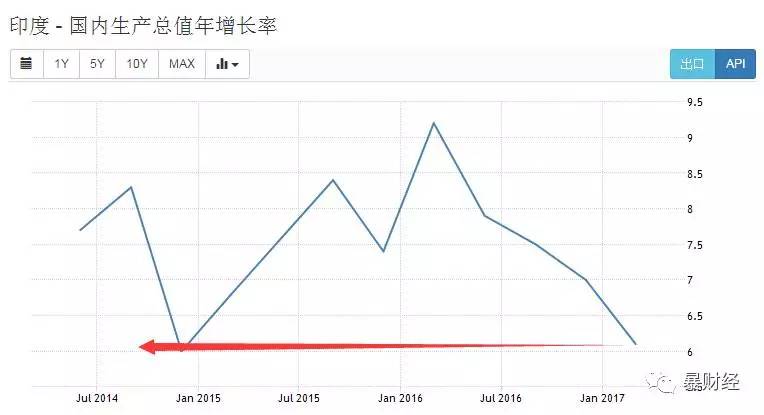 印度GDP修改(3)