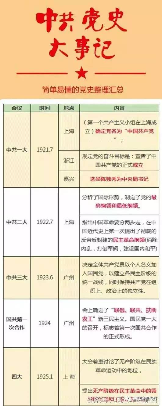 中共党史整理汇总简单易懂