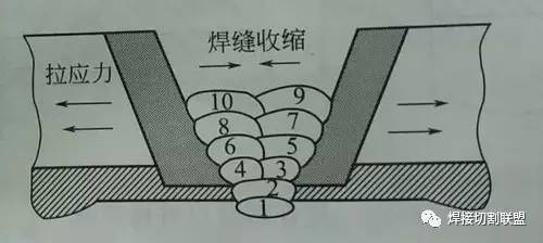 焊缝收缩引起的拉应力