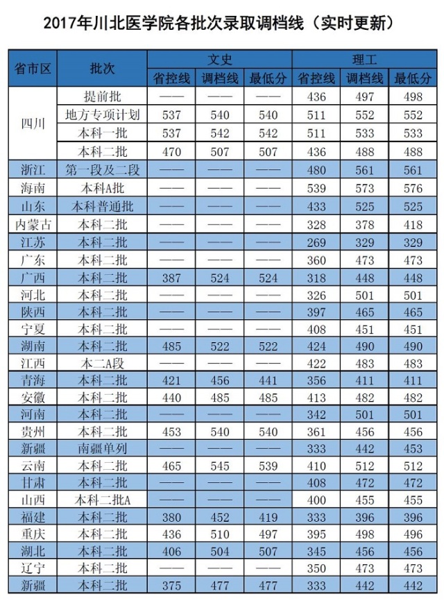 湘雅医学院录取分数线