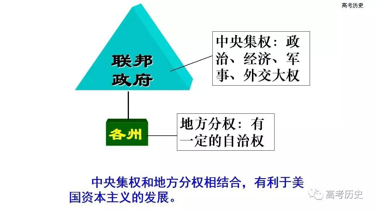 【课件】美国联邦政府的建立