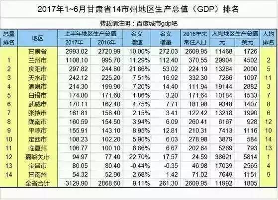 2017年甘肃上半年gdp震撼出炉!人均排名第一的竟是.