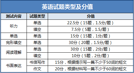 高考科目及分数