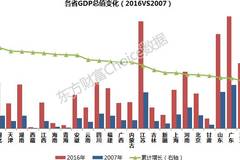 贵州GDP10年内_贵州gdp2020年总量(2)