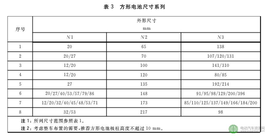 规格尺寸 编码规则 余能检测 三项动力电池标准尘埃落定