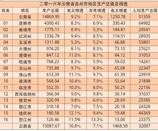 云南人均gdp_上半年GDP 云南相当于秘鲁,浙江相当于瑞士