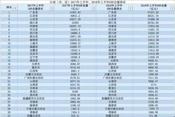 gdp总量排名_中国各省GDP总量排行榜,9省GDP超三万亿,看看有没有你的家乡(2)