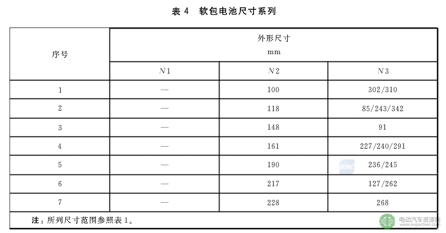 规格尺寸 编码规则 余能检测 三项动力电池标准尘埃落定