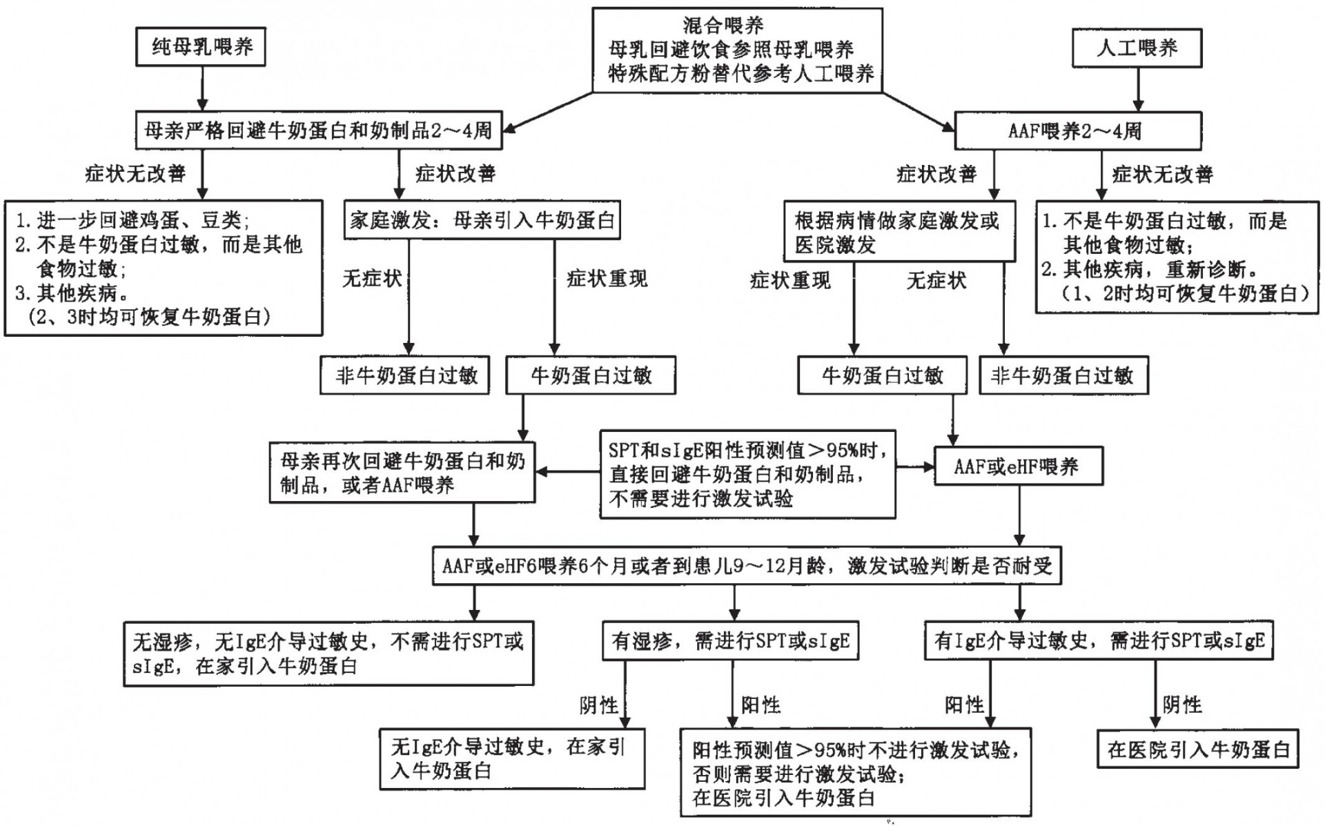 最新共识助力科学管理食物过敏相关性消化道疾病!