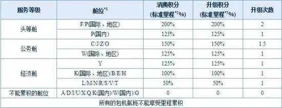 【民航小知识】你知道机票仓位代码含义吗?