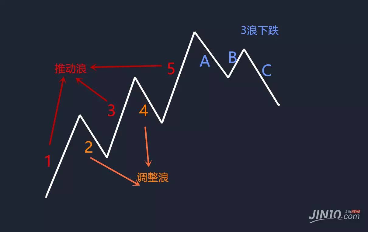 专业数浪一百年到头还亏钱?一文参透波浪理论的奥秘