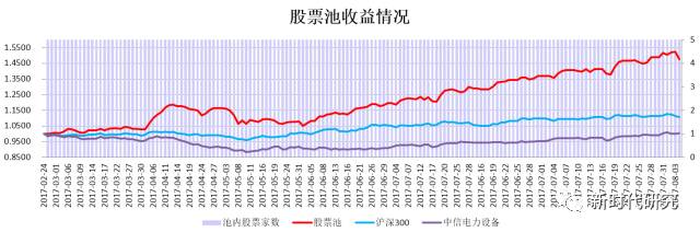 截止8月4日收盘,电力设备和新能源股票池绝对收益47.