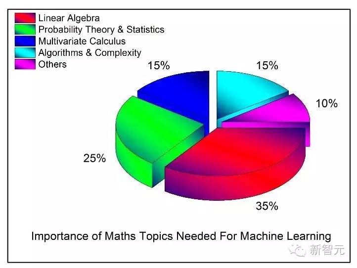 机器学习需要的数学知识和基础书籍推荐