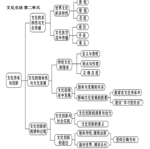 政治必修二知识点总结