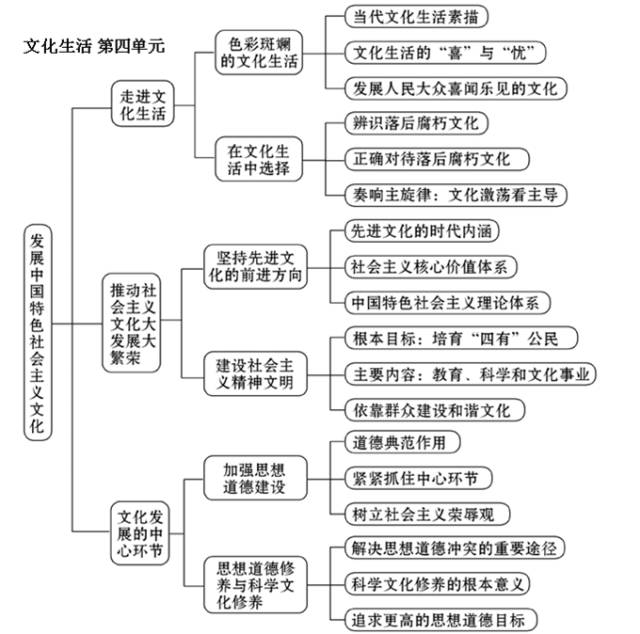 高中政治必修三