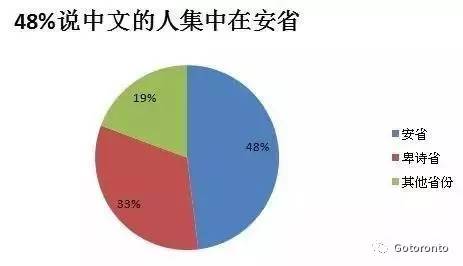 华人占加拿大人口比例_华人占比超20 ,温哥华为什么有这么多华人(3)