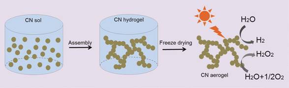 【文献推荐】以气凝胶为催化剂载体光分解水