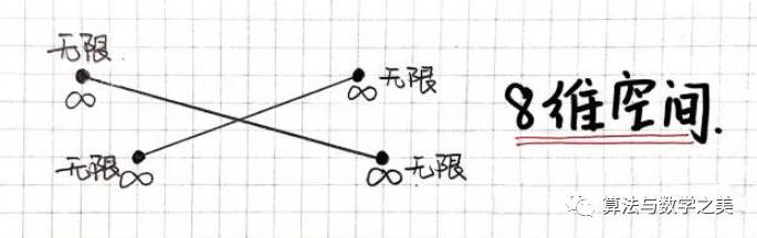 【手绘】从零维到十维空间