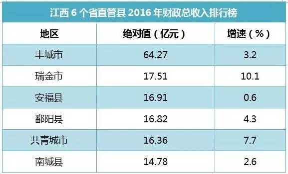 丰城gdp排名2020_丰城2020年GDP完成535.2亿元!增长3.3%