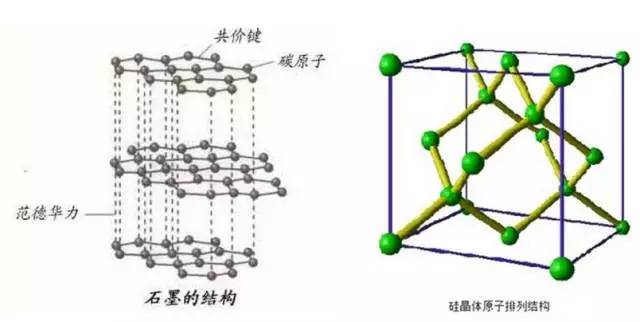 这是由于其本身晶体结构限制导致的. 硅的结构