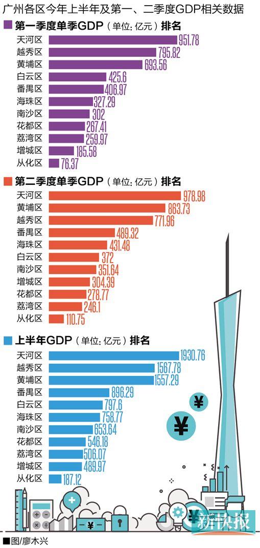 广州市番禺区gdp多少_利好 南沙获省府1000亿元投资(3)