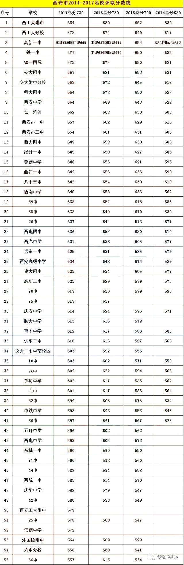 【重点关注】西安市各重点中学2014-2017年中考录取分数线汇总大全